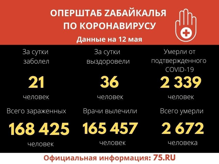 Еще 36 забайкальцев победили COVID-19