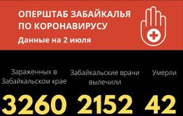 Меньше пятидесяти случаев COVID-19 выявили за сутки в Забайкалье