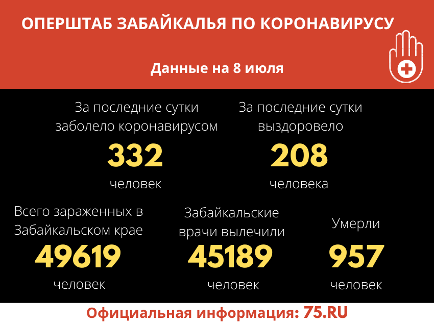 Девять человек умерло от коронавируса за сутки в Забайкалье. Больше 330 заразились.