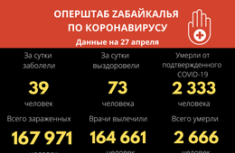 За прошедшие сутки 73 человека вылечились от коронавируса