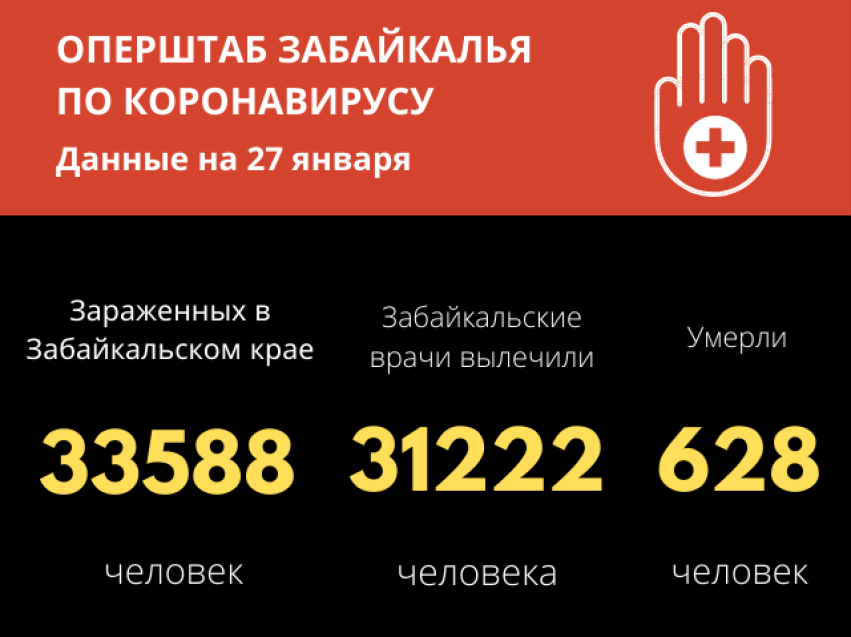 С начала пандемии COVID-19 заболело более 33 тысяч забайкальцев