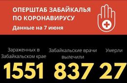 Коронавирус бьет рекорды в Забайкалье – за сутки 80 новых заболевших