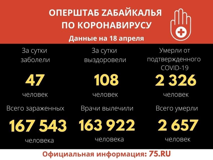 Коронавирус за сутки подтверждён у 47 забайкальцев