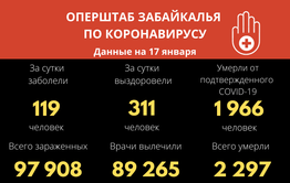 Пять летальных случаев зарегистрировано за сутки от COVID-19 в Забайкалье