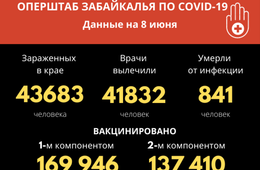 У 61 человека за сутки обнаружен вирус COVID-19 в Забайкалье