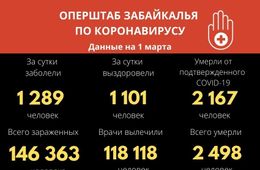 Коронавирус за сутки подтвердился у 1289 забайкальцев