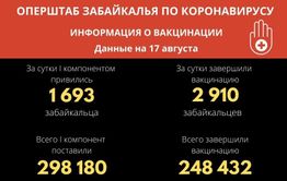 В Забайкалье за сутки почти 3 тысячи человек завершили вакцинацию от коронавируса