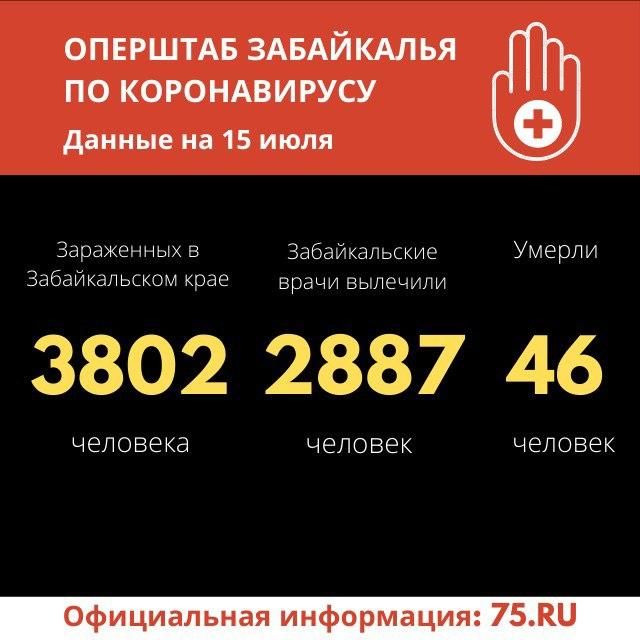 35 новых случаев коронавируса выявили в Забайкалье за сутки