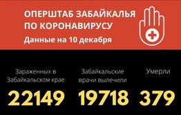 За сутки 7 забайкальцев скончались от ковида, 258 человек победили инфекцию