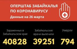 За сутки от коронавируса скончался один человек