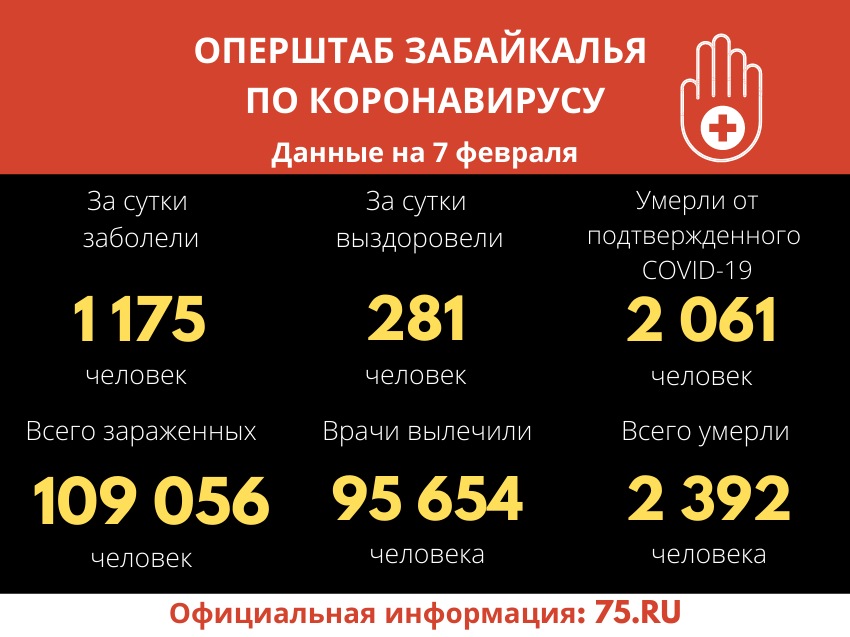 Коронавирусом за сутки заболели 1175 забайкальцев