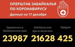Еще пять человек скончались от COVID-19  в Забайкалье