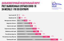За месяц количество заболевших COVID-19 в Забайкалье выросло на 36%
