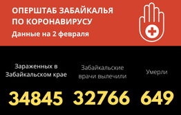 Пятеро забайкальцев скончались от коронавируса за сутки, чуть больше двухсот заразились