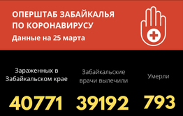 56 человек заразились COVID-19 в Забайкалье за сутки