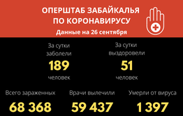 За прошедшие сутки в Забайкалье четыре человека скончалось от коронавируса 