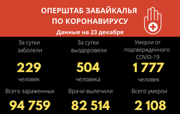 Еще 229 забайкальцев заразились коронавирусом. Семь человек скончались. 