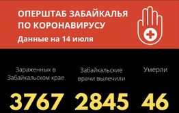 Коронавирус в Забайкалье: 39 новых случаев за сутки