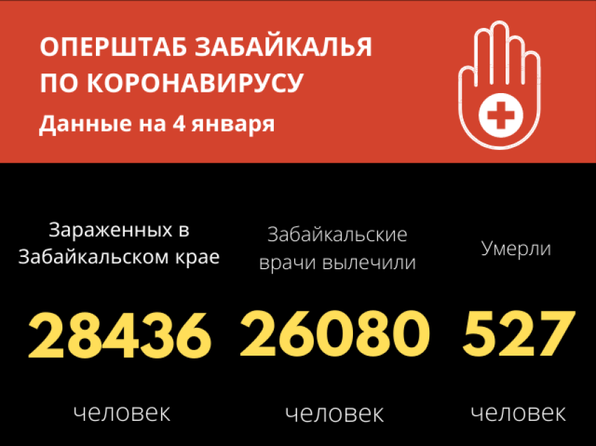 С начала года COVID-19 унес жизни 527 забайкальцев