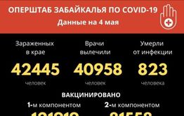 25 человек заразились COVID-19 за сутки в Забайкалье