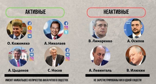 Александр Осипов вошел в число глав регионов ДФО, не пользующихся соцсетями
