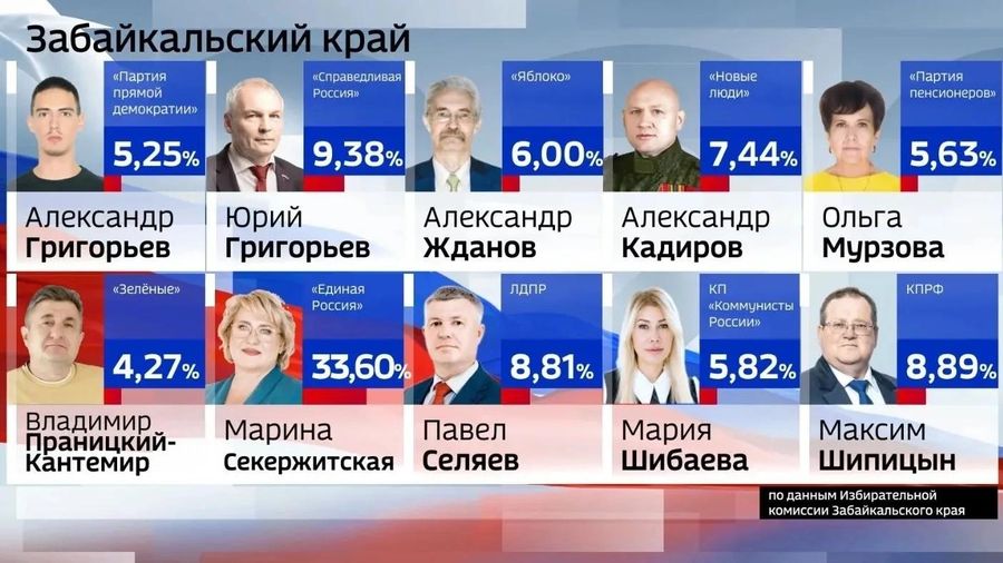 Выборы в Забайкалье официально можно считать состоявшимися