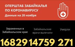 Еще 271 человек заразился коронавирусом в Забайкалье. 5 человек скончались.