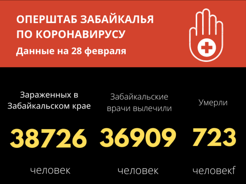    За сутки у 100 забайкальцев обнаружили COVID-19. Ещё трое скончались.