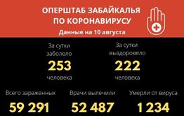 Почти 60 тыс. забайкальцев заразились коронавирусом с начала пандемии