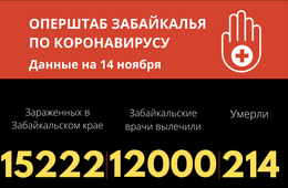 Более 260 забайкальцев заразились COVID-19 за сутки. Трое скончались 