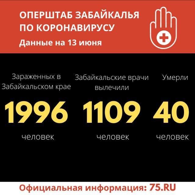 Количество скончавшихся от COVID-19 в Забайкалье не изменилось 