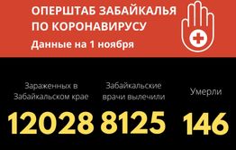 237 человек заразились коронавирусом в Забайкалье за сутки 