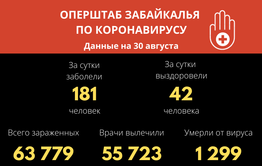 Никто не умер от коронавируса за сутки в Забайкалье