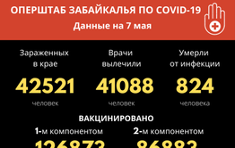 За сутки 70 забайкальцев победили COVID-19