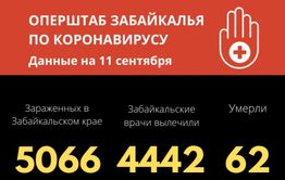 Больше 50 человек заразились коронавирусом в Забайкалье за сутки