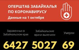 Более пяти тысяч забайкальцев вылечились от COVID-19