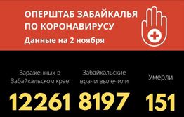 Уровень заболеваемости COVID-19 в крае остается высоким. За сутки скончались 5 забайкальцев