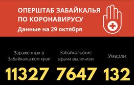 Больше 140 забайкальцев в тяжелом состоянии от COVID-19. За сутки от инфекции скончалось пять человек.