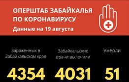 Количество заболевших коронавирусом в Забайкалье увеличилось на 16 человек