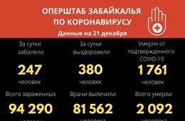 Еще девять человек скончались от коронавиурса в Забайкалье