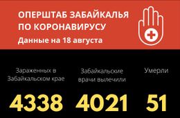 Еще 15 новых случаев COVID-19 зафиксировали за сутки в Забайкалье