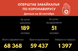 За прошедшие сутки в Забайкалье четыре человека скончалось от коронавируса 