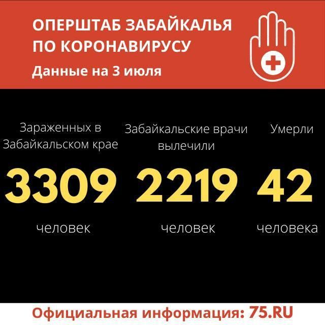 Хроники коронавируса в Забайкалье: 49 зараженных за сутки, 67 выздоровели