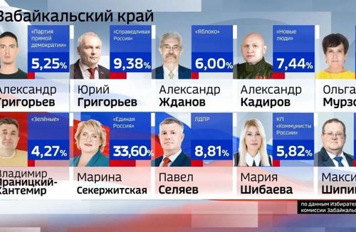 Выборы в Забайкалье официально можно считать состоявшимися
