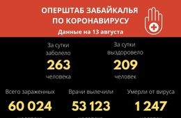 Свыше 60 тысяч забайкальцев заболели COVID-19 с начала пандемии