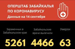 Еще 66 новых больных коронавирусом выявили за сутки в Забайкалье 