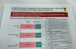 ​Почти все коммунальные сети Забайкалья изношены более чем на 70%