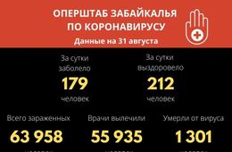 В  Забайкалье с начала пандемии от коронавируса умер 1301 человек