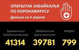 За прошедшие сутки 25 забайкальцев выздоровели от коронавируса