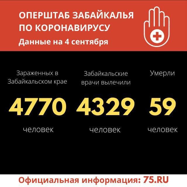 35 новых случаев заражения COVID-19 выявили в за сутки в Забайкалье. Один человек скончался.